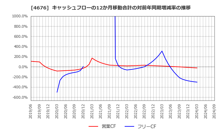 4676 (株)フジ・メディア・ホールディングス: キャッシュフローの12か月移動合計の対前年同期増減率の推移