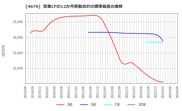 4676 (株)フジ・メディア・ホールディングス: 営業CFの12か月移動合計の標準偏差の推移