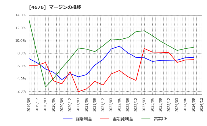 4676 (株)フジ・メディア・ホールディングス: マージンの推移