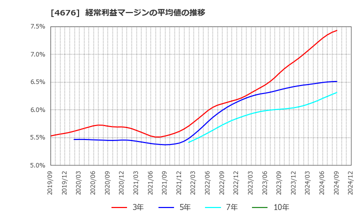 4676 (株)フジ・メディア・ホールディングス: 経常利益マージンの平均値の推移