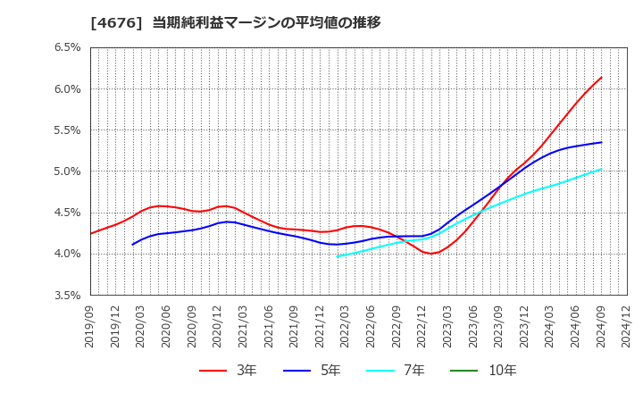 4676 (株)フジ・メディア・ホールディングス: 当期純利益マージンの平均値の推移