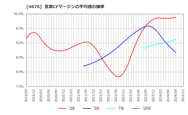 4676 (株)フジ・メディア・ホールディングス: 営業CFマージンの平均値の推移