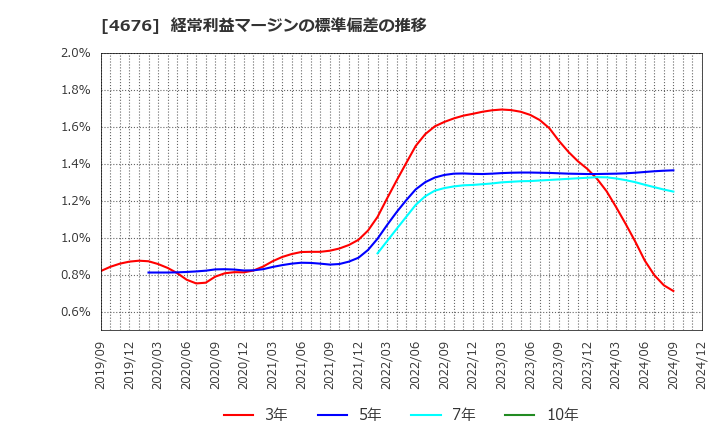 4676 (株)フジ・メディア・ホールディングス: 経常利益マージンの標準偏差の推移