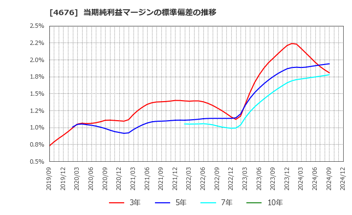 4676 (株)フジ・メディア・ホールディングス: 当期純利益マージンの標準偏差の推移