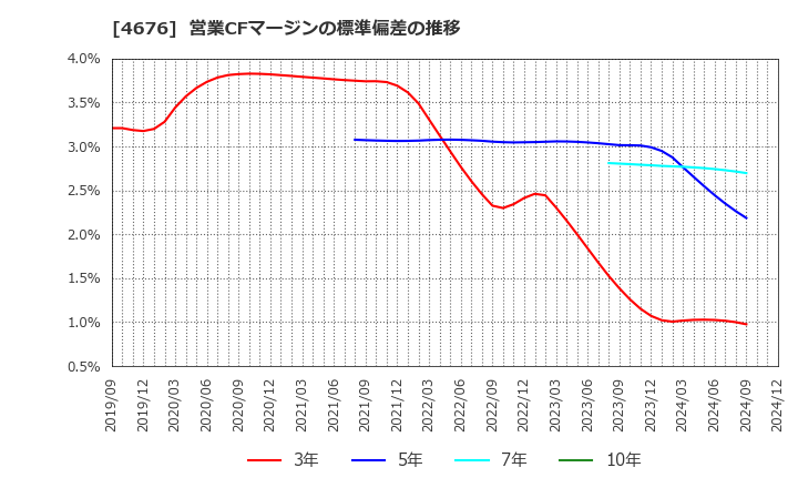 4676 (株)フジ・メディア・ホールディングス: 営業CFマージンの標準偏差の推移