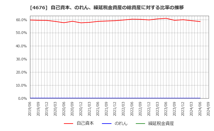 4676 (株)フジ・メディア・ホールディングス: 自己資本、のれん、繰延税金資産の総資産に対する比率の推移