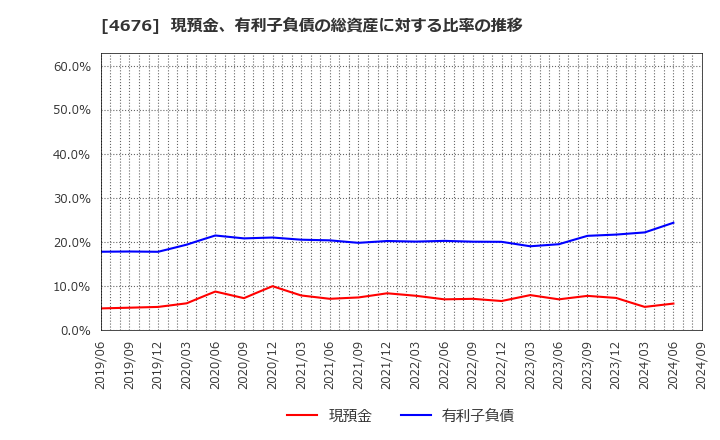 4676 (株)フジ・メディア・ホールディングス: 現預金、有利子負債の総資産に対する比率の推移