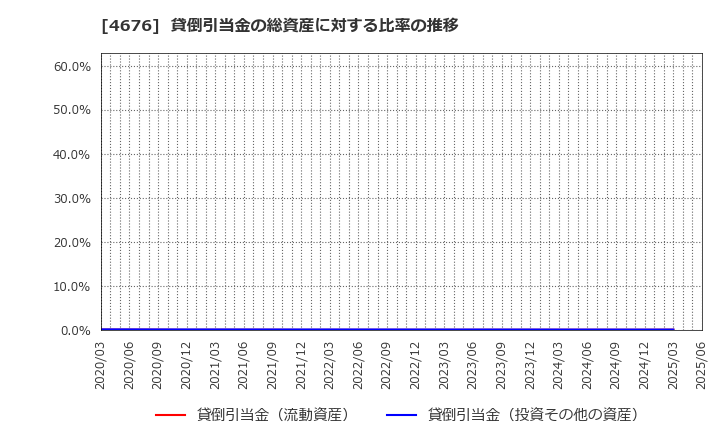 4676 (株)フジ・メディア・ホールディングス: 貸倒引当金の総資産に対する比率の推移