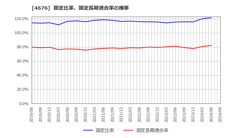 4676 (株)フジ・メディア・ホールディングス: 固定比率、固定長期適合率の推移