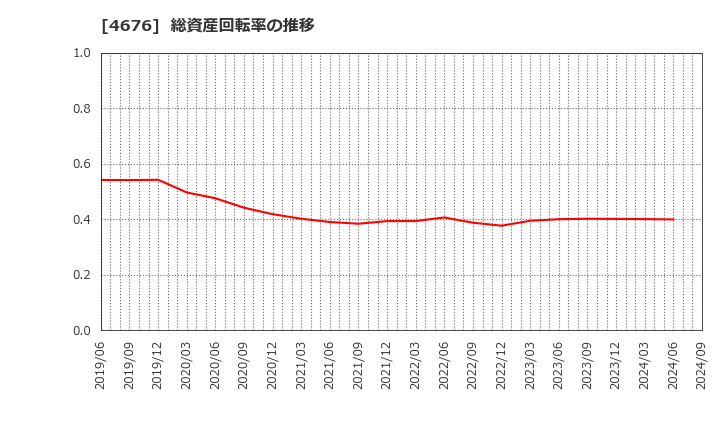 4676 (株)フジ・メディア・ホールディングス: 総資産回転率の推移