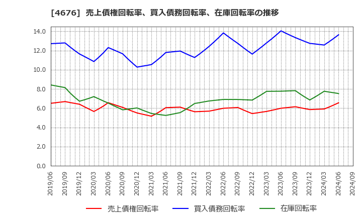 4676 (株)フジ・メディア・ホールディングス: 売上債権回転率、買入債務回転率、在庫回転率の推移