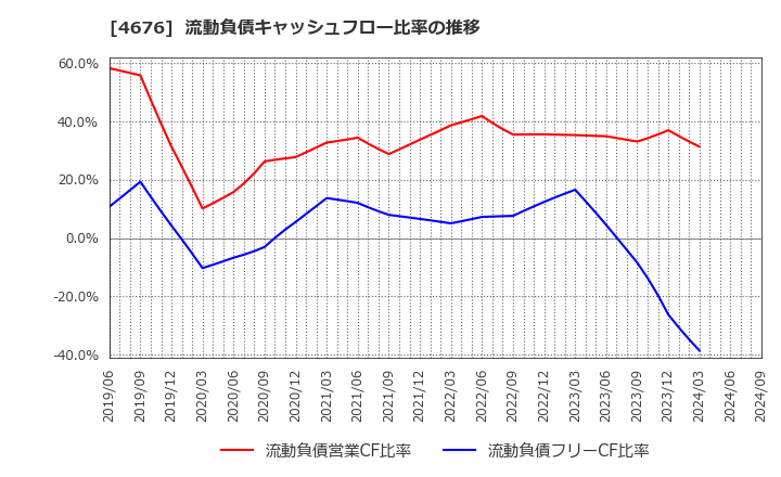 4676 (株)フジ・メディア・ホールディングス: 流動負債キャッシュフロー比率の推移