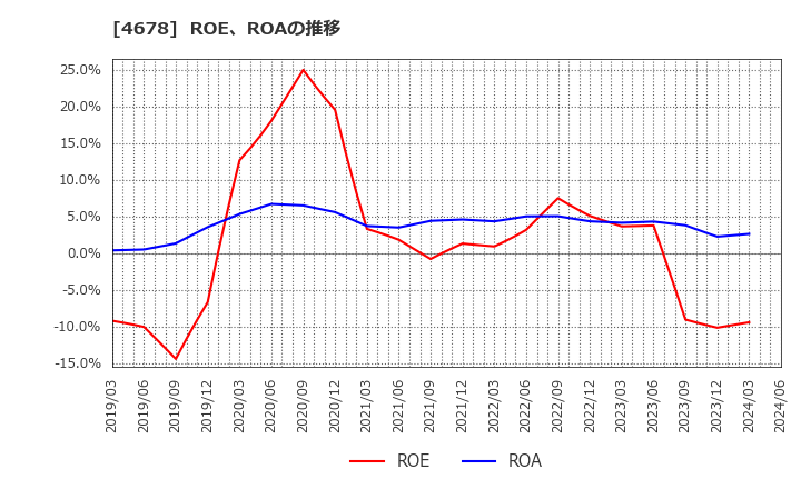 4678 (株)秀英予備校: ROE、ROAの推移