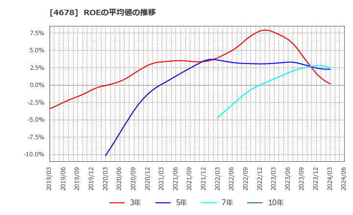 4678 (株)秀英予備校: ROEの平均値の推移