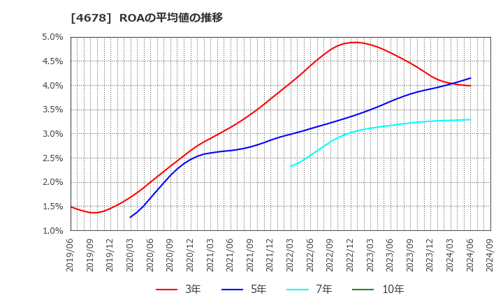 4678 (株)秀英予備校: ROAの平均値の推移