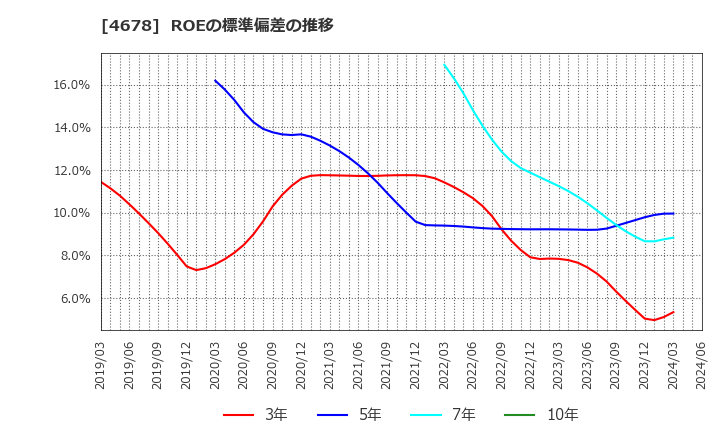 4678 (株)秀英予備校: ROEの標準偏差の推移