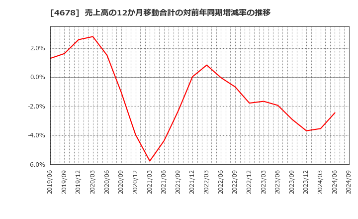 4678 (株)秀英予備校: 売上高の12か月移動合計の対前年同期増減率の推移