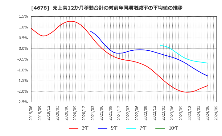 4678 (株)秀英予備校: 売上高12か月移動合計の対前年同期増減率の平均値の推移