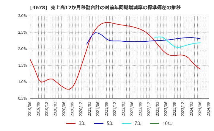 4678 (株)秀英予備校: 売上高12か月移動合計の対前年同期増減率の標準偏差の推移