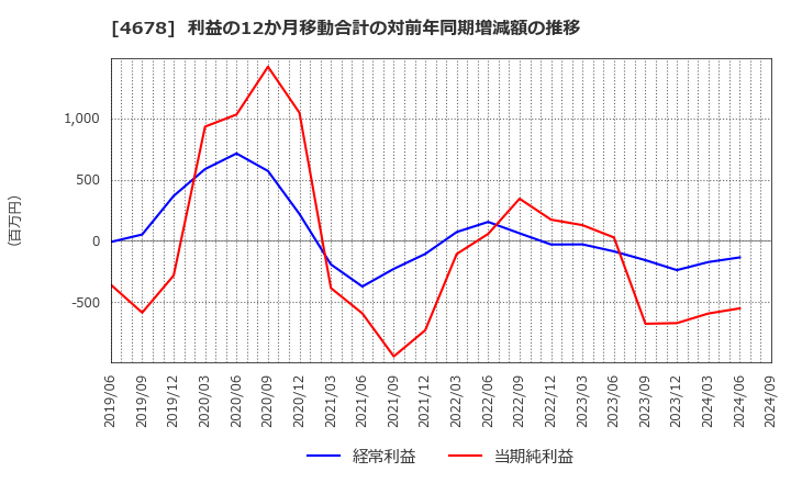 4678 (株)秀英予備校: 利益の12か月移動合計の対前年同期増減額の推移