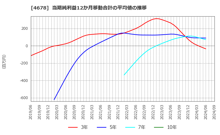 4678 (株)秀英予備校: 当期純利益12か月移動合計の平均値の推移