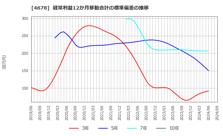 4678 (株)秀英予備校: 経常利益12か月移動合計の標準偏差の推移