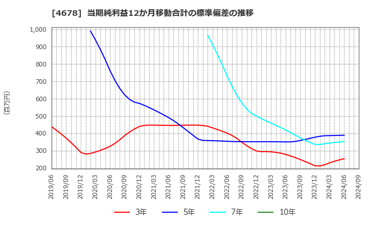 4678 (株)秀英予備校: 当期純利益12か月移動合計の標準偏差の推移