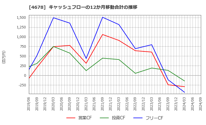 4678 (株)秀英予備校: キャッシュフローの12か月移動合計の推移