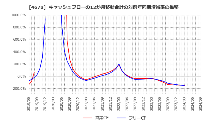 4678 (株)秀英予備校: キャッシュフローの12か月移動合計の対前年同期増減率の推移