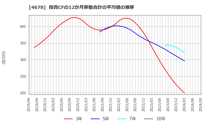 4678 (株)秀英予備校: 投資CFの12か月移動合計の平均値の推移