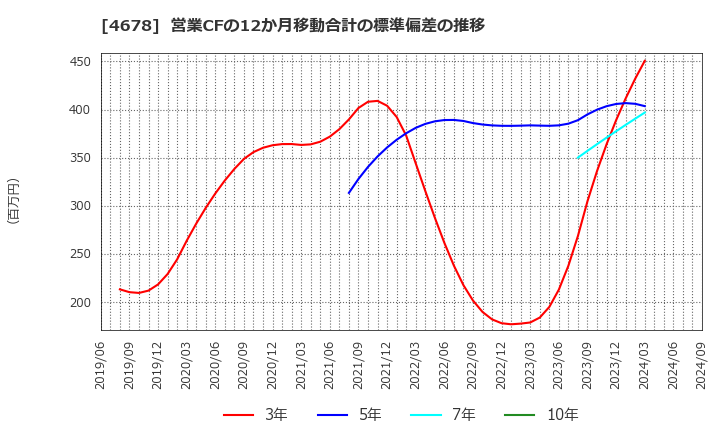 4678 (株)秀英予備校: 営業CFの12か月移動合計の標準偏差の推移