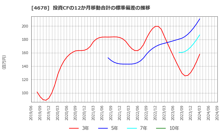 4678 (株)秀英予備校: 投資CFの12か月移動合計の標準偏差の推移