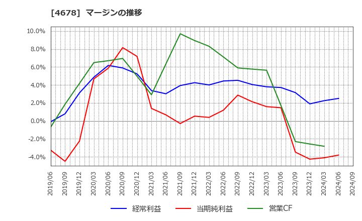 4678 (株)秀英予備校: マージンの推移