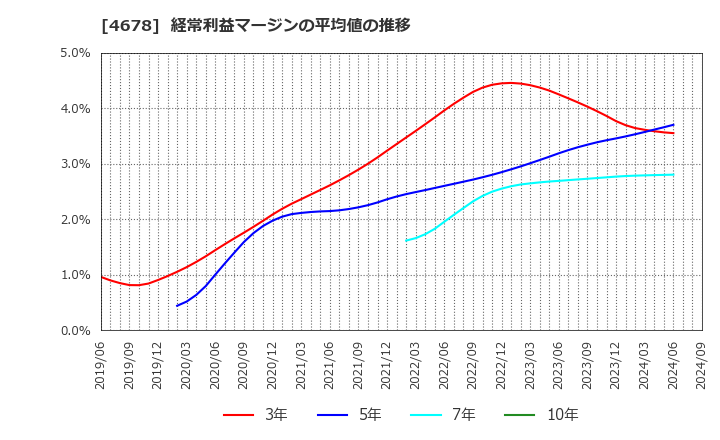 4678 (株)秀英予備校: 経常利益マージンの平均値の推移