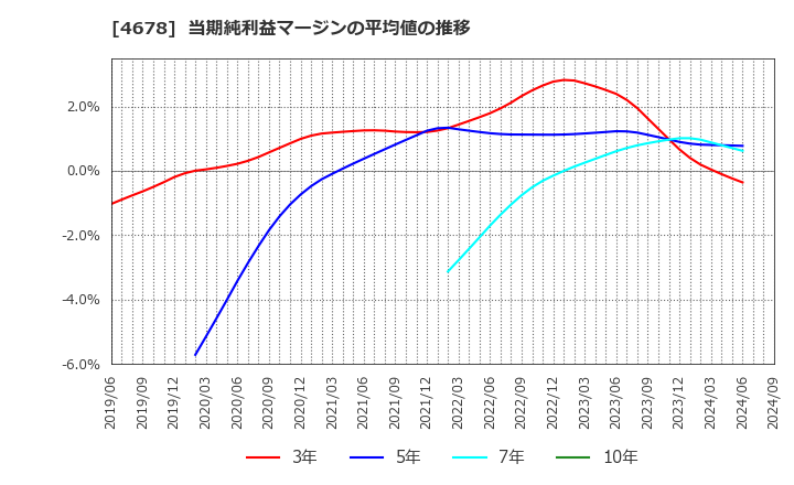 4678 (株)秀英予備校: 当期純利益マージンの平均値の推移