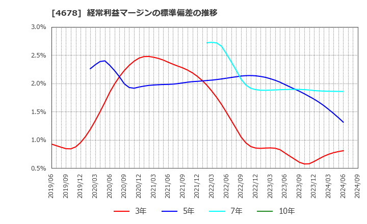 4678 (株)秀英予備校: 経常利益マージンの標準偏差の推移