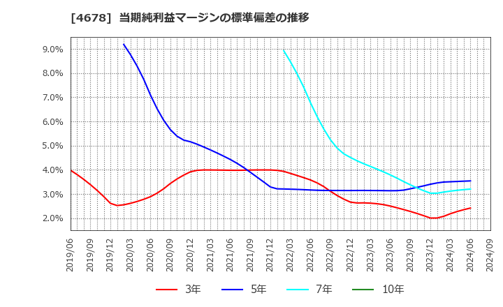 4678 (株)秀英予備校: 当期純利益マージンの標準偏差の推移