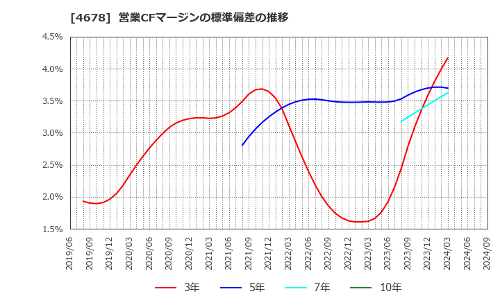 4678 (株)秀英予備校: 営業CFマージンの標準偏差の推移