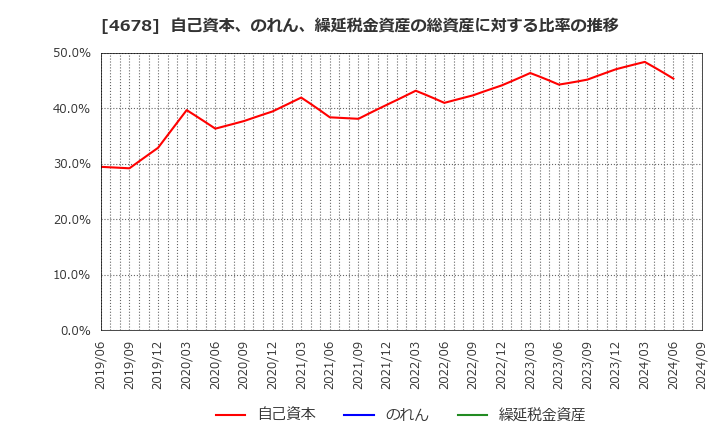 4678 (株)秀英予備校: 自己資本、のれん、繰延税金資産の総資産に対する比率の推移