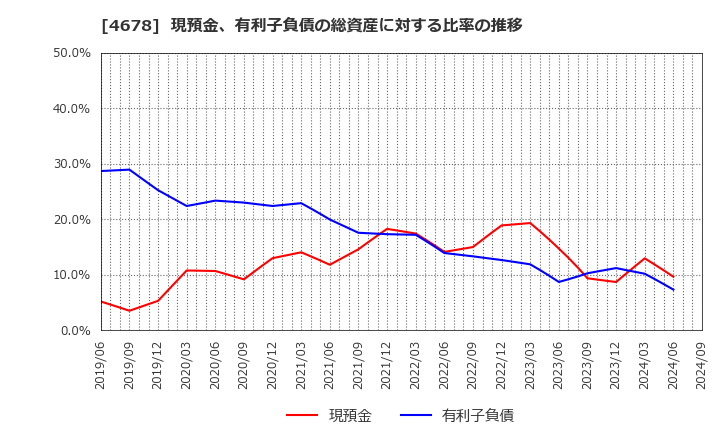 4678 (株)秀英予備校: 現預金、有利子負債の総資産に対する比率の推移