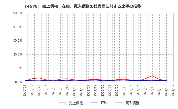 4678 (株)秀英予備校: 売上債権、在庫、買入債務の総資産に対する比率の推移