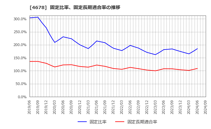 4678 (株)秀英予備校: 固定比率、固定長期適合率の推移