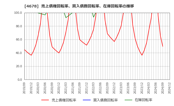 4678 (株)秀英予備校: 売上債権回転率、買入債務回転率、在庫回転率の推移