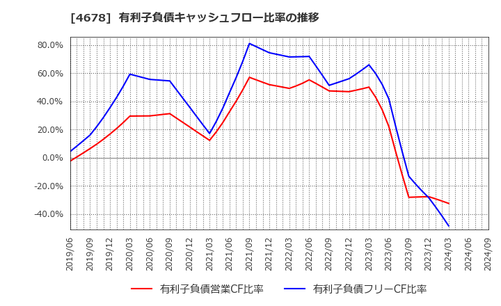 4678 (株)秀英予備校: 有利子負債キャッシュフロー比率の推移