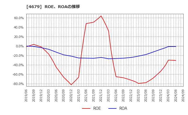 4679 (株)田谷: ROE、ROAの推移