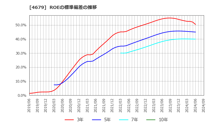 4679 (株)田谷: ROEの標準偏差の推移