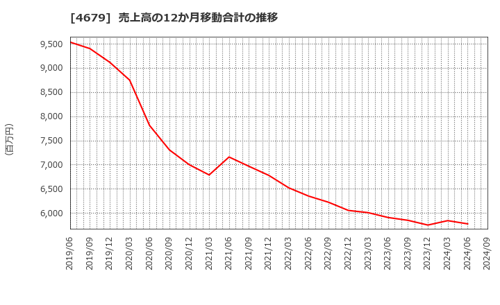 4679 (株)田谷: 売上高の12か月移動合計の推移