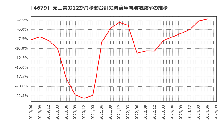 4679 (株)田谷: 売上高の12か月移動合計の対前年同期増減率の推移