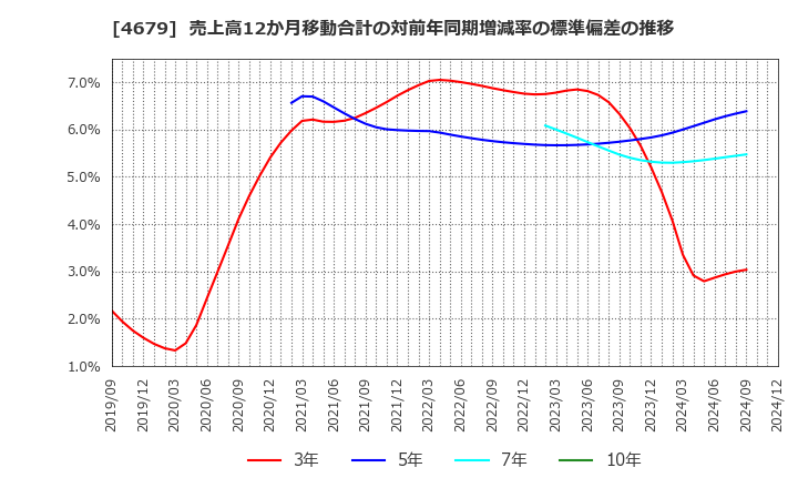 4679 (株)田谷: 売上高12か月移動合計の対前年同期増減率の標準偏差の推移