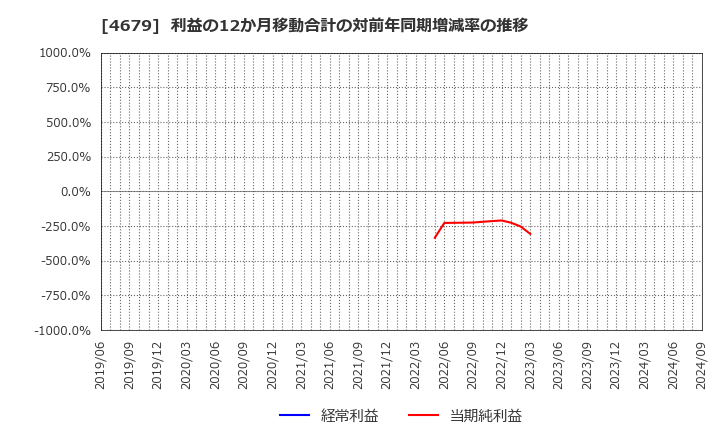 4679 (株)田谷: 利益の12か月移動合計の対前年同期増減率の推移